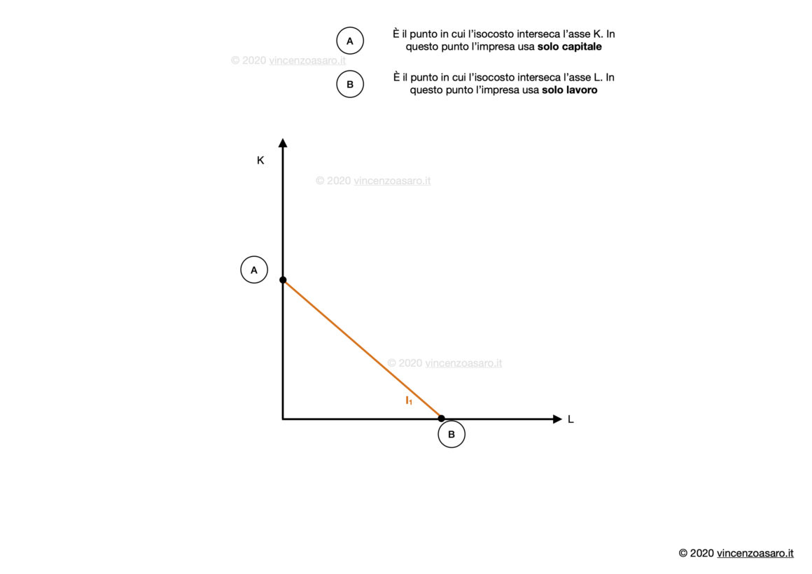 Grafico linea di isocosto