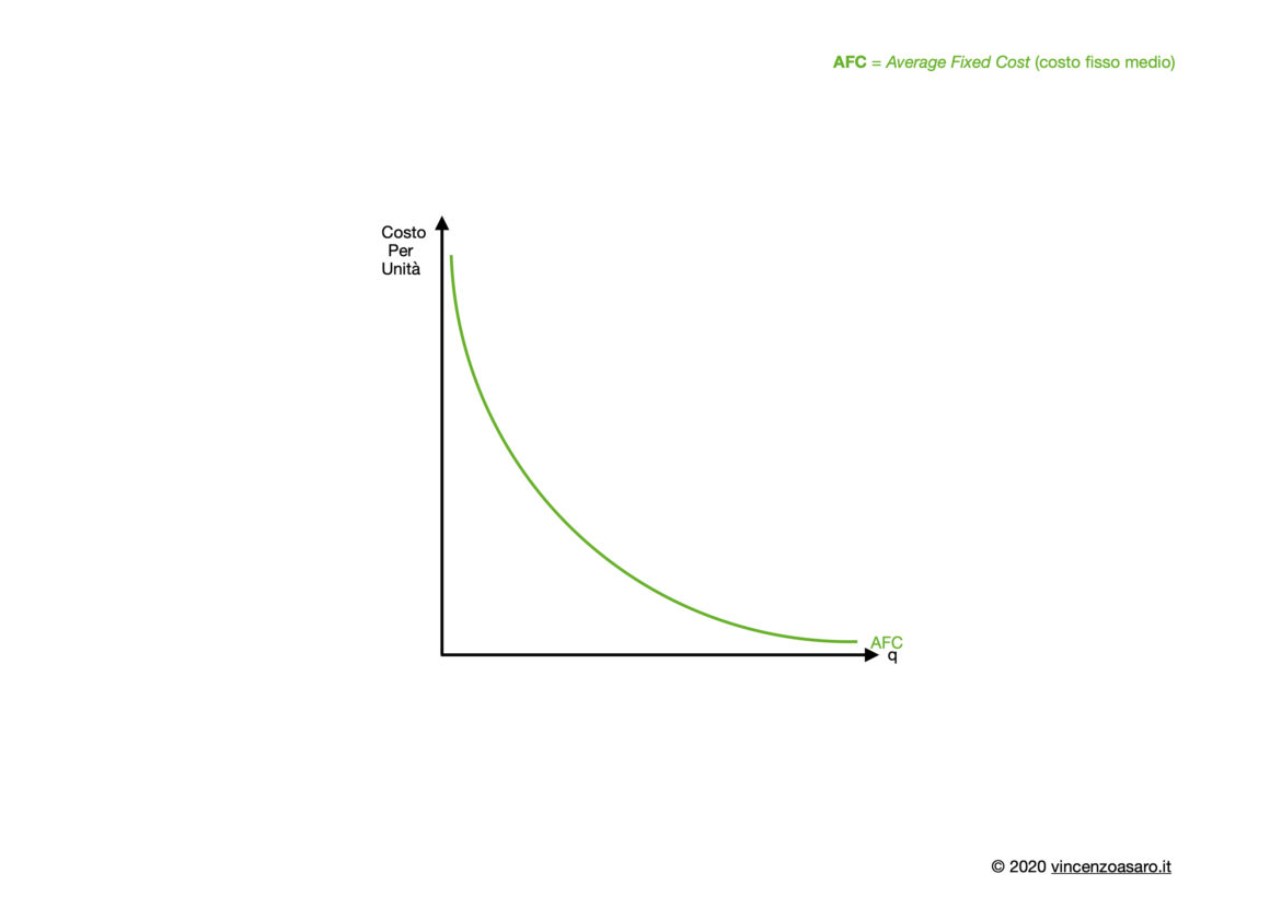 Costi in microeconomia: costo fisso medio