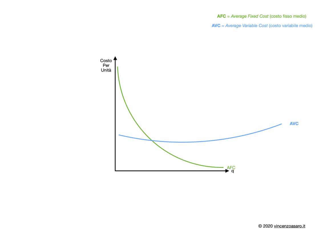 Costi in microeconomia: AVC (Average Variable Cost) - Costo variabile medio