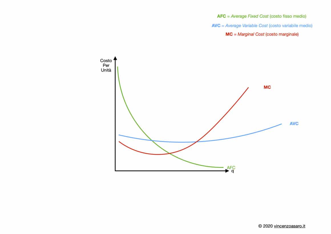 Costi in microeconomia: Marginal Cost (MC) - Costo marginale