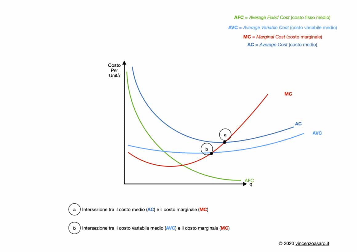 Note sui costi marginali e medi