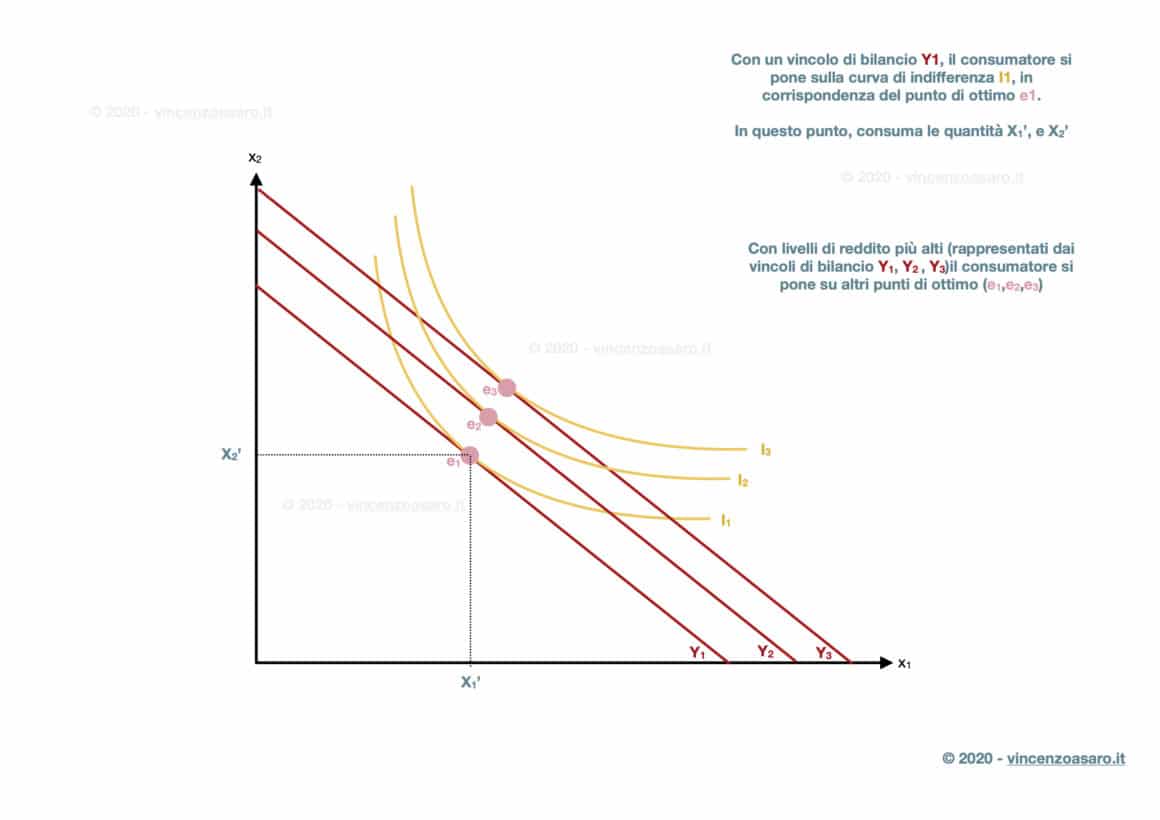 Curva reddito-consumo: richiamo ottimo del consumatore 2