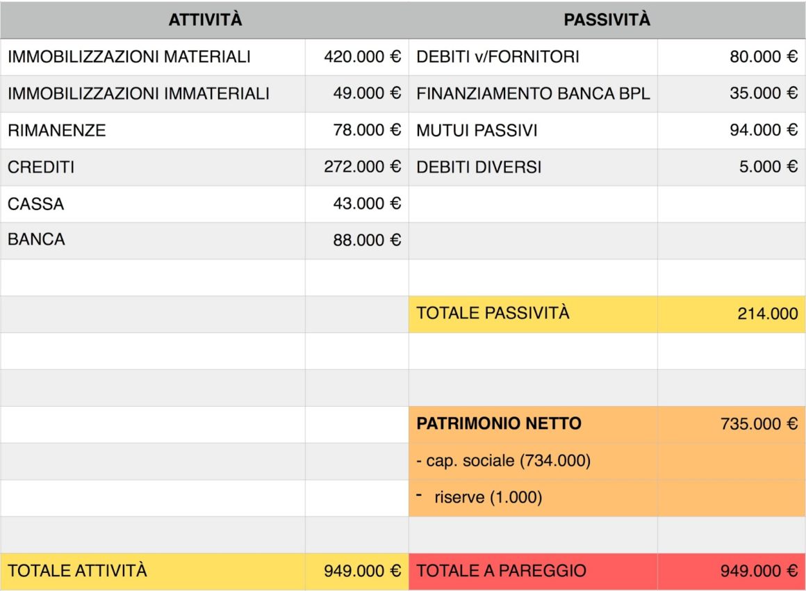 Stato patrimoniale al tempo x - Patrimonio netto evidenziato