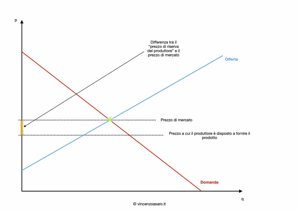 Differenza tra prezzo di riserva del produttore e prezzo di mercato