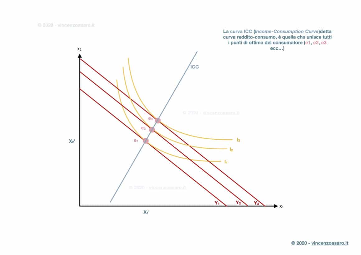 Rappresentazione grafica della curva reddito-consumo