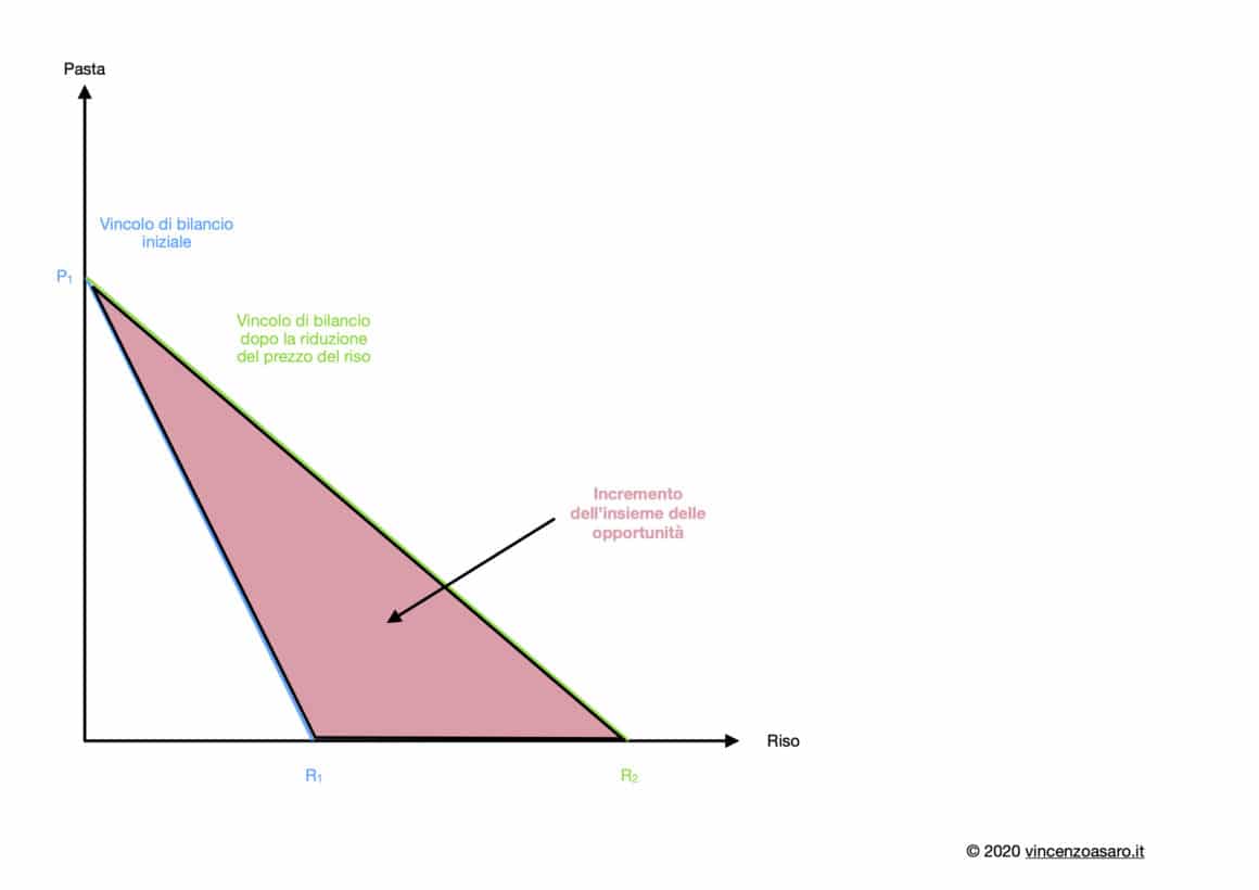 Incremento dell'insieme delle opportunità del consumatore