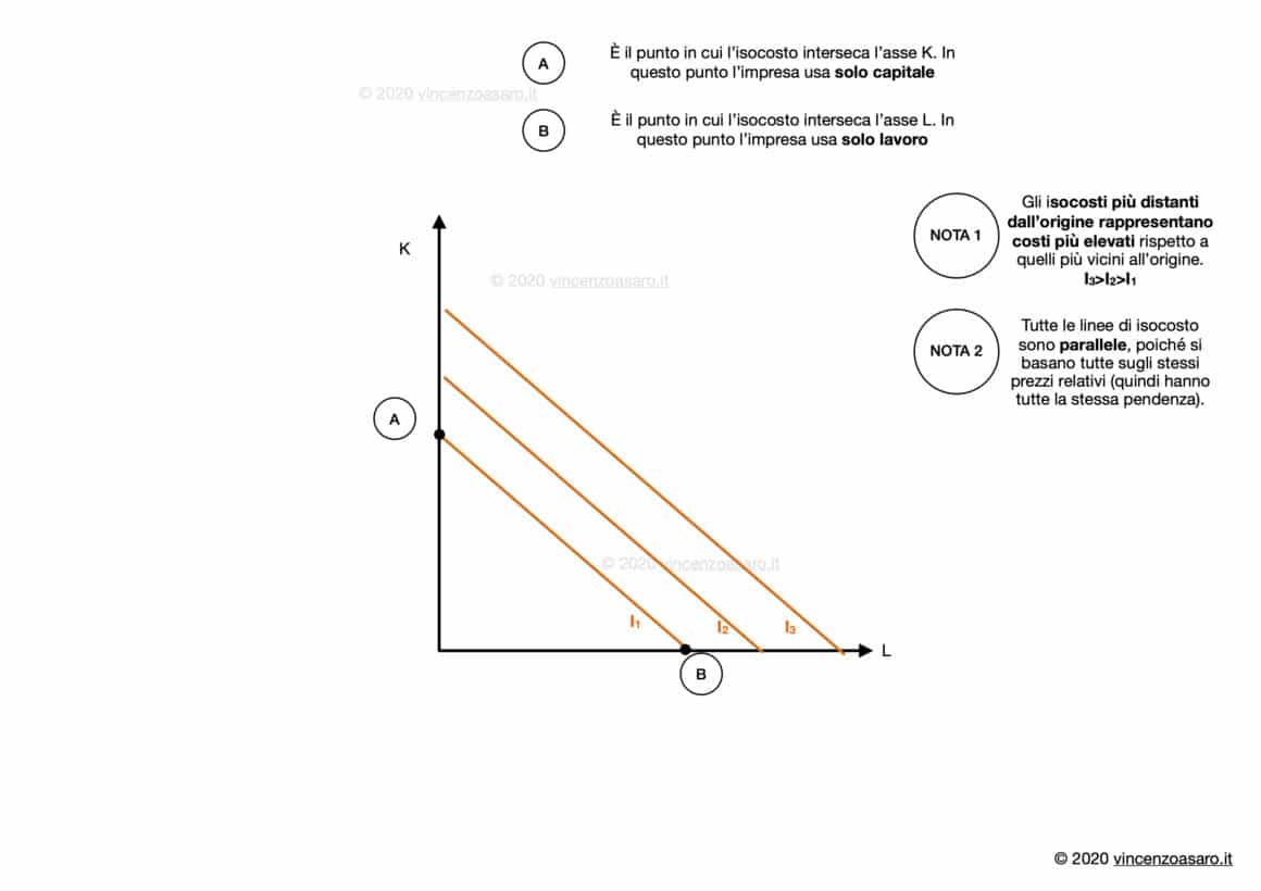 Grafico degli isocosti