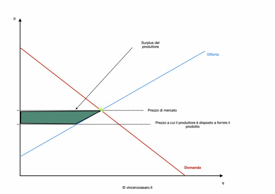 Surplus del produttore al "prezzo di riserva" ipotetico