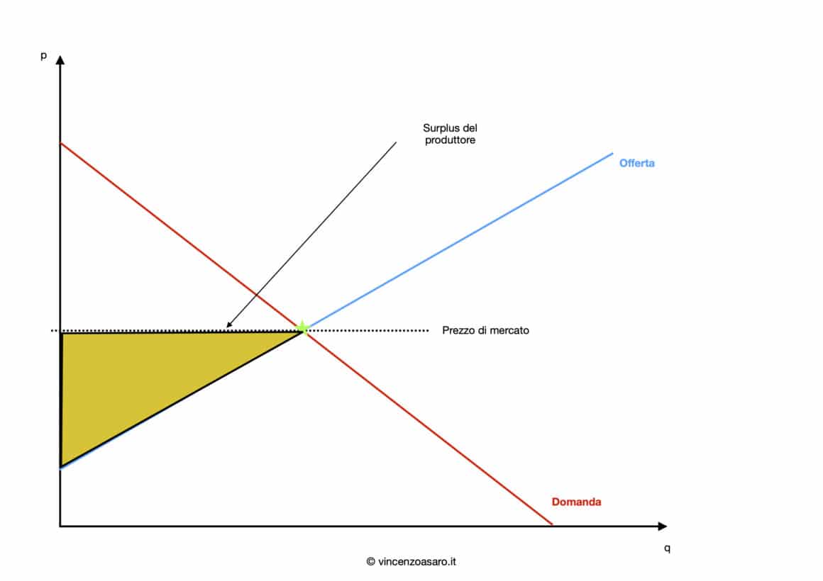 Area di surplus del produttore
