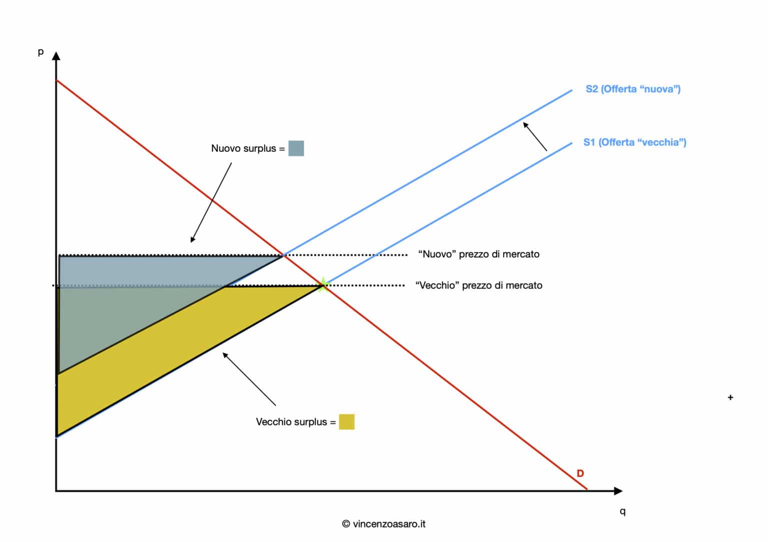 Il surplus del produttore - Microeconomia - Vincenzo Asaro