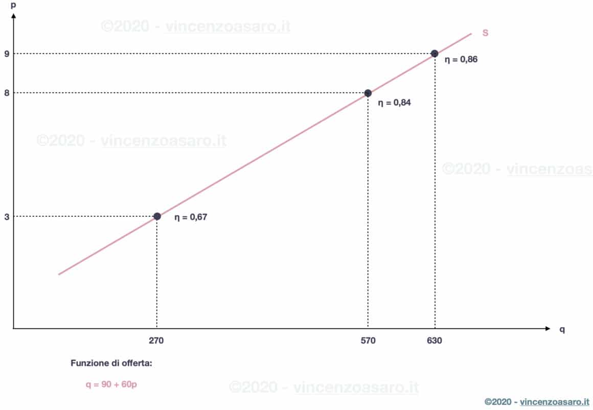Elasticità lungo la curva di offerta