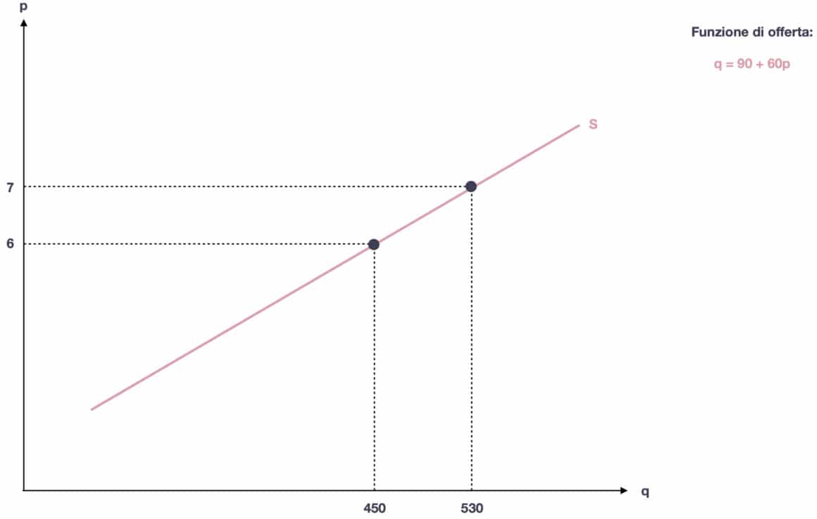 Grafico funzione di offerta