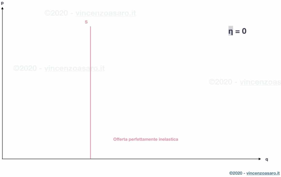 Offerta perfettamente inelastica