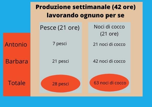 Tabella produzione settimanale in caso di autosufficienza