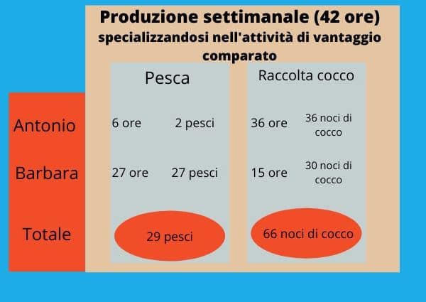 Tabella produzione specializzata