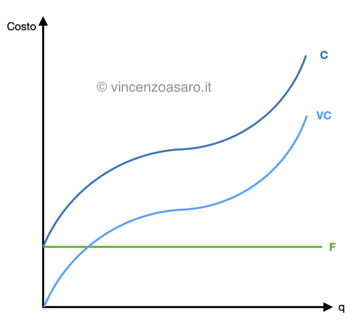 Costi totali - Rappresentazione grafica