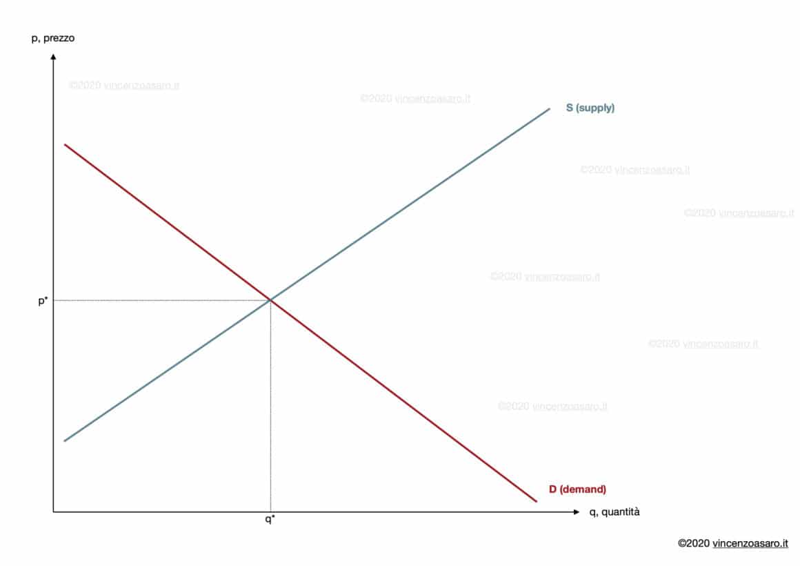 Equilibrio tra domanda e offerta senza intervento dello stato