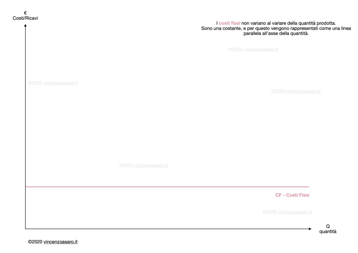 Break Even Point: grafico costi fissi