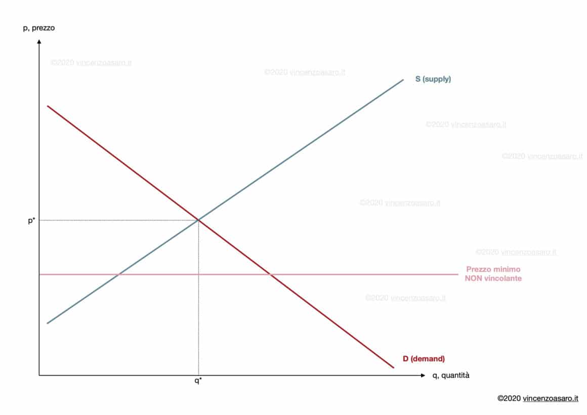 Grafico dell'intervento dello stato con un prezzo minimo non vincolante