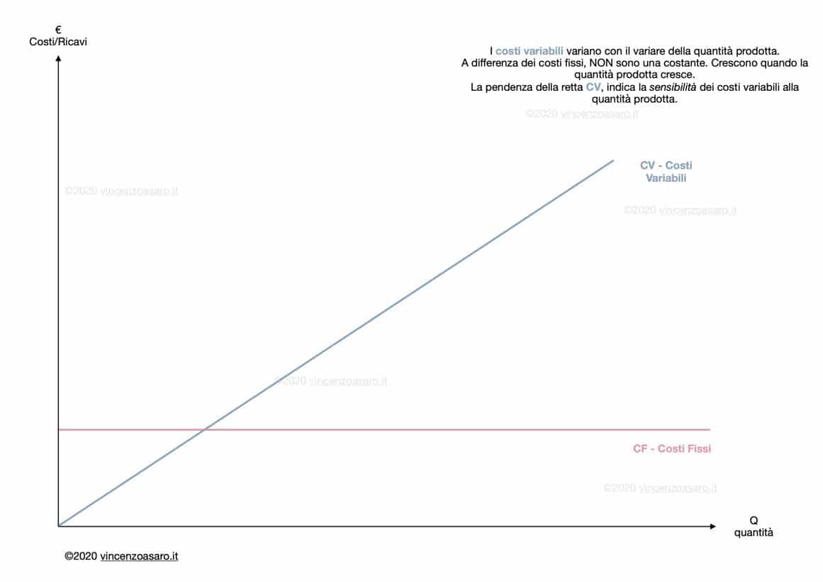 Break Even Point: grafico costi variabili