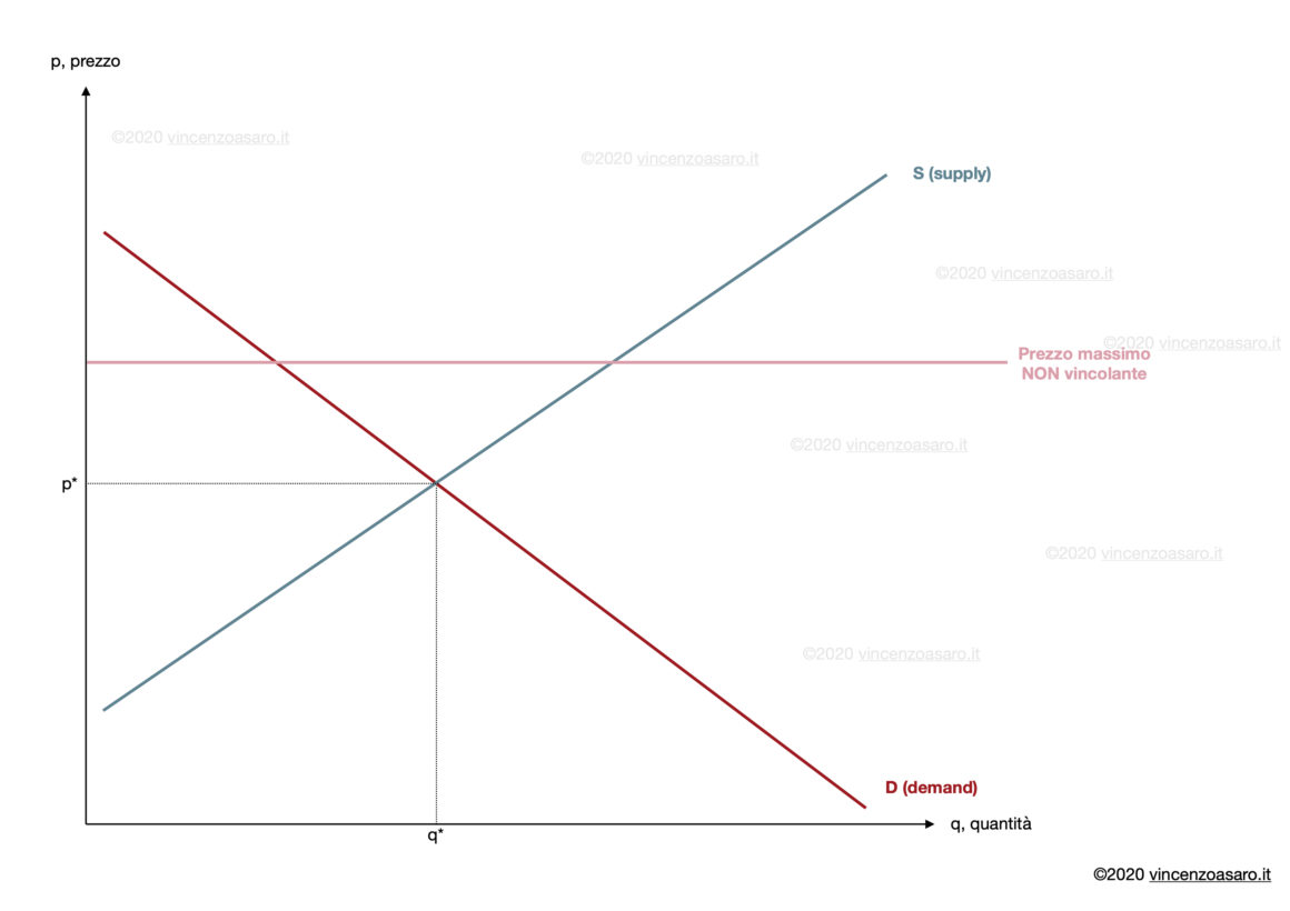 Rappresentazione grafica di un prezzo massimo non vincolante