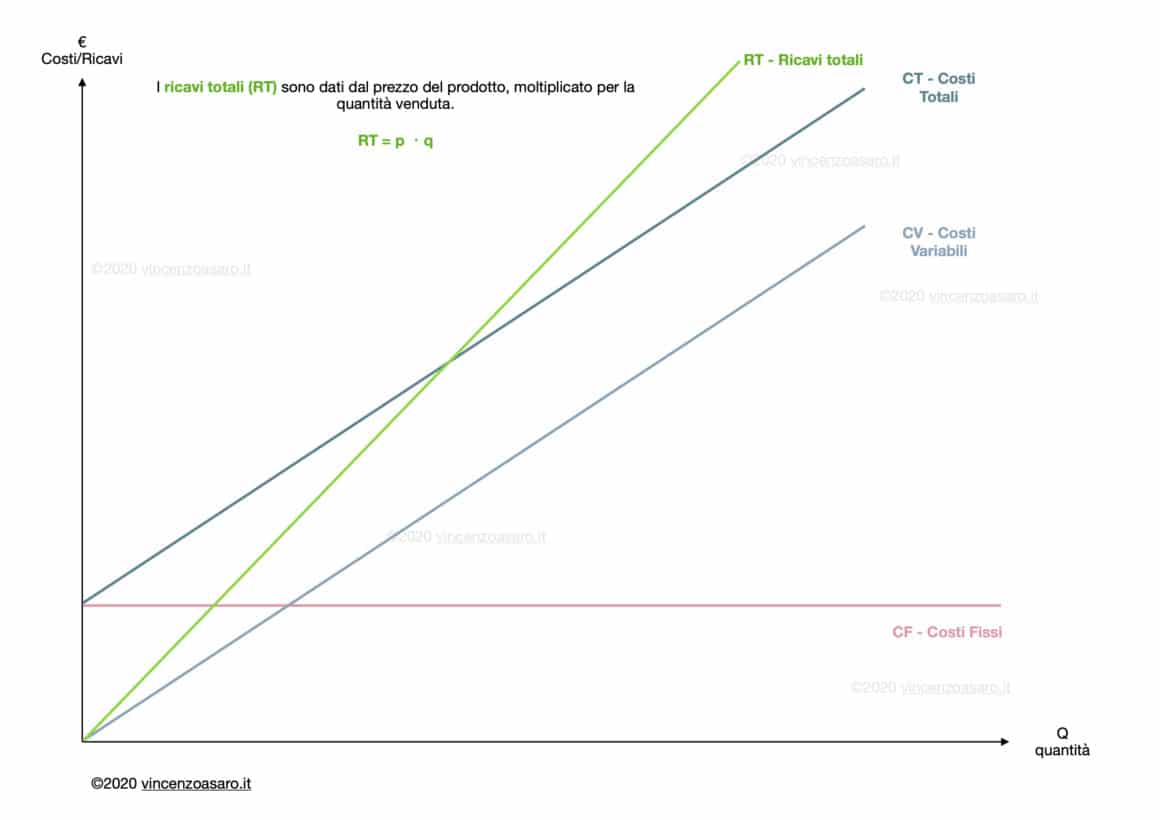 Punto di pareggio: ricavi totali