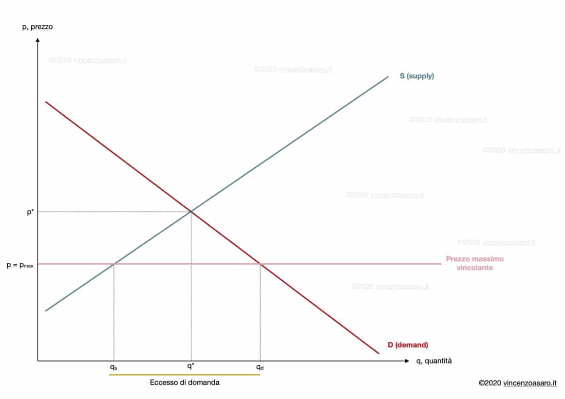 Intervento dello stato con un prezzo massimo vincolante