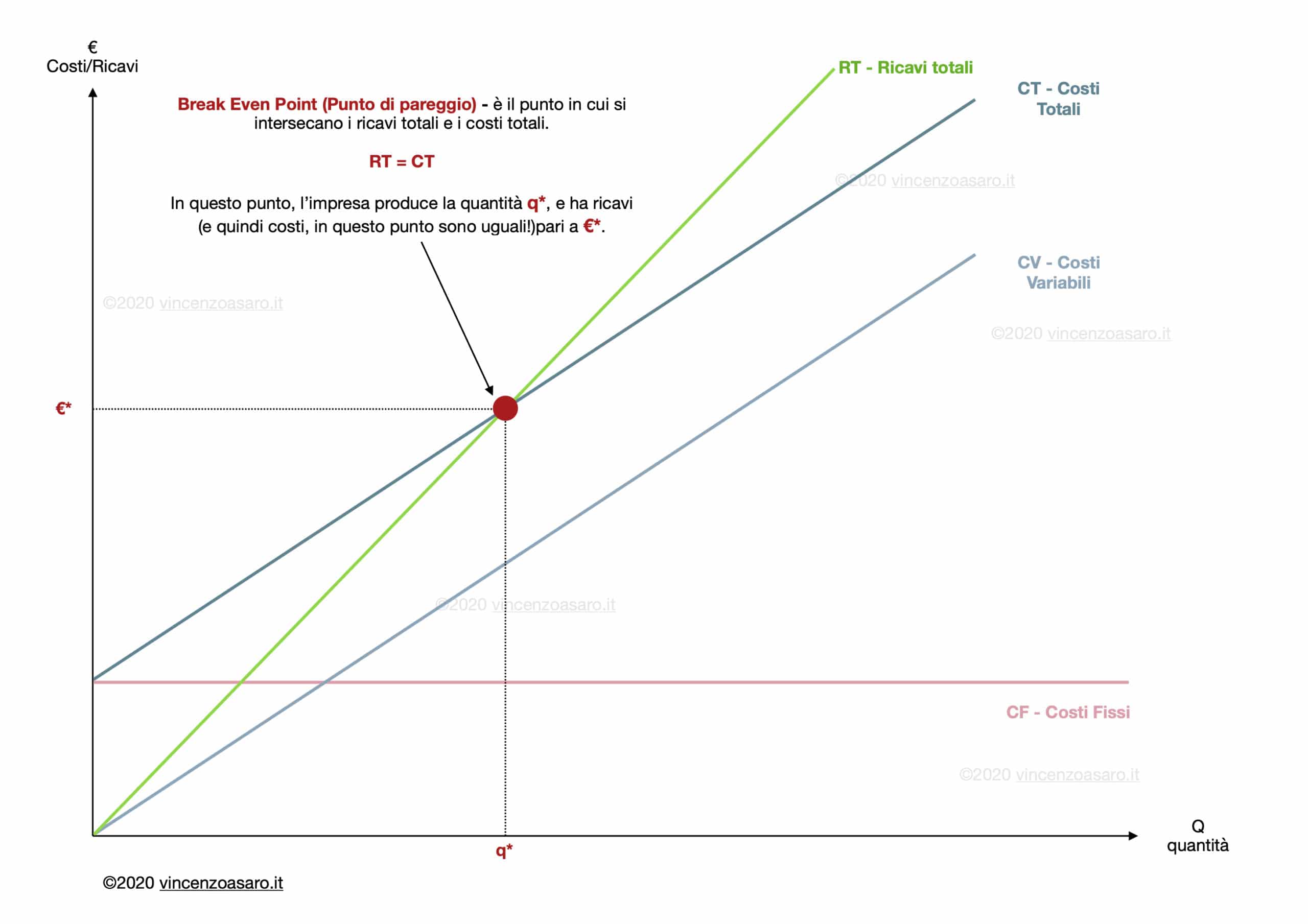 Punto di Pareggio (o Break Even Point): rappresentazione grafica