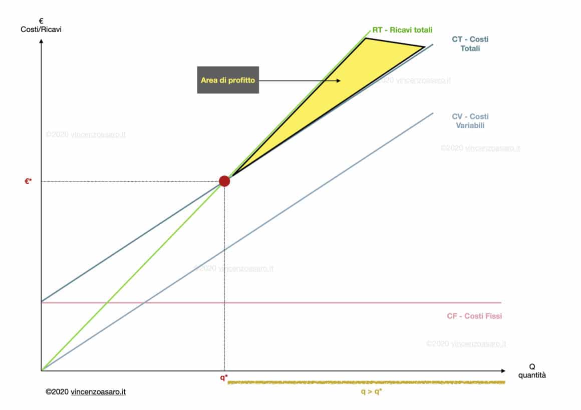 Break Even Point: area di profitto