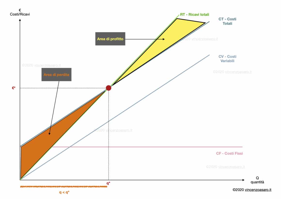Punto di pareggio: area di perdita