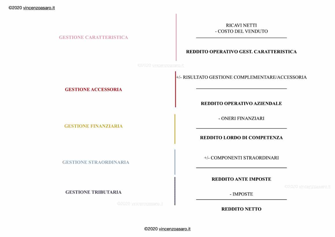 Riclassificazione del bilancio: schema di conto economico riclassificato