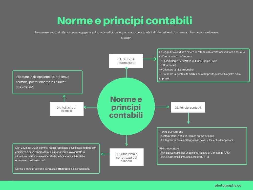 Schema riassuntivo norme e principi contabili nel bilancio d'esercizio