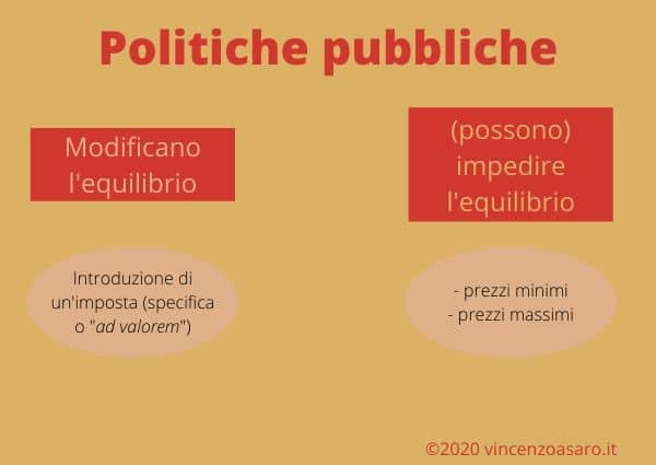 Intervento dello stato: schema sulle politiche che modificano l'equilibrio e politiche che possono impedirlo