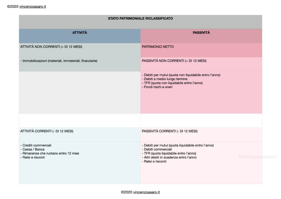 Riclassificazione del bilancio: stato patrimoniale riclassificato