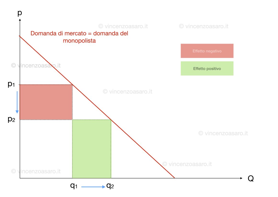 Grafico prezzo e quantità del monopolista - Monopolio spiegazione semplice