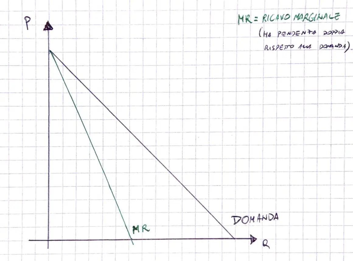 Grafico ricavo marginale e curva di domanda: monopolio spiegazione semplice