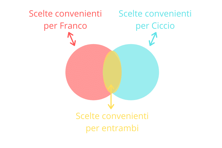 Thomas Sowell - Scelte con due soggetti