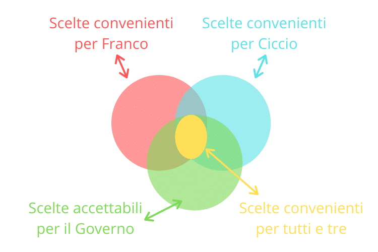 Thomas Sowell - Scelte con tre soggetti