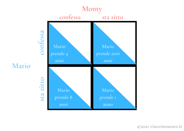 Oligopolio - Teoria dei giochi - Dilemma del prigioniero 1