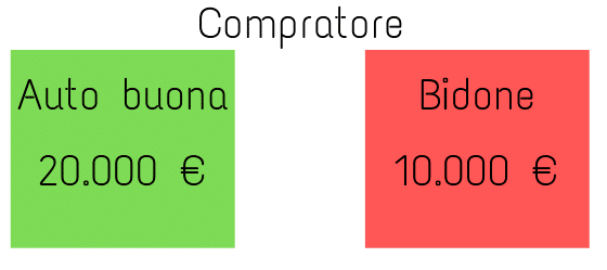 Il mercato dei limoni di Akerlof - Compratore