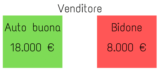 Il mercato dei bidoni di Akerlof - Venditore