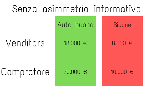 Grafico che illustra la situazione nel mercato dei limoni di akerlof con informazione completa (ovvero senza asimmetria informativa)