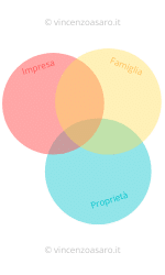 Grafico imprese familiari - Convergono gli interessi dell'impresa, della famiglia, e della proprietà
