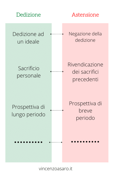 Grafico punti di forza e di debolezza nelle imprese familiari: dedizione e astensione