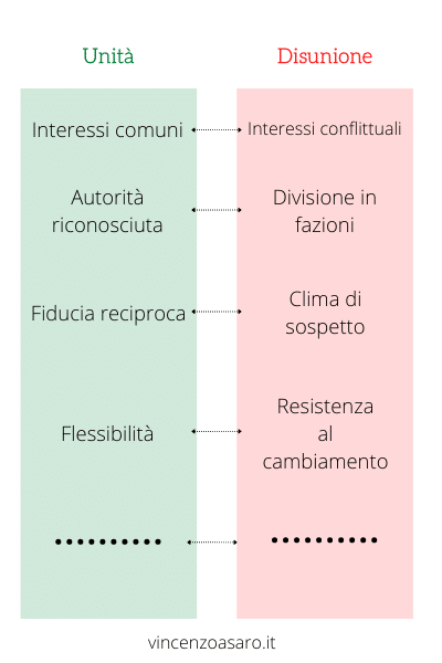 Grafico punti di forza e debolezza delle imprese familiari: unità e disunione