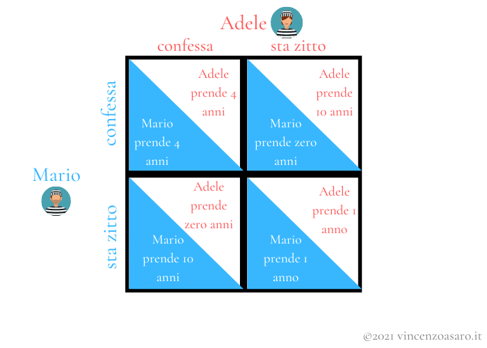 Dilemma del prigioniero: Matrice dei payoff di Mario e Adele