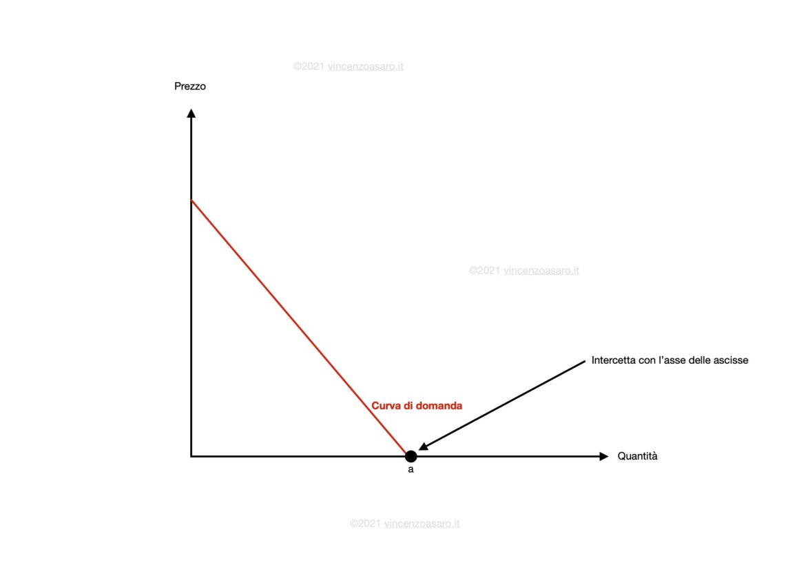Disegnare la curva di domanda: intercetta con l'asse delle ascisse