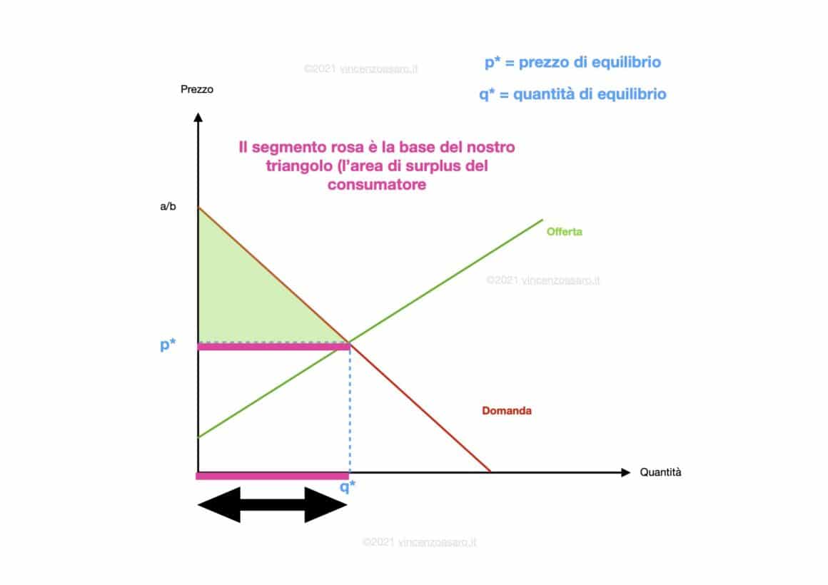 Calcolare il surplus del consumatore: la base