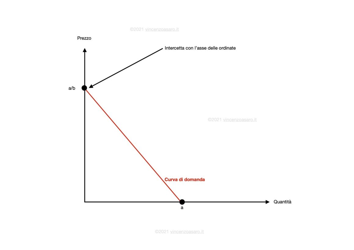 Disegnare la curva di domanda: intercetta con l'asse delle ordinate