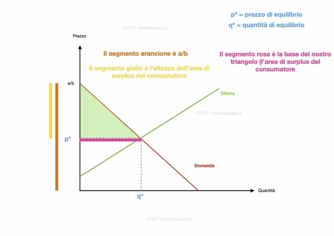 Calcolare il surplus del consumatore: l'altezza